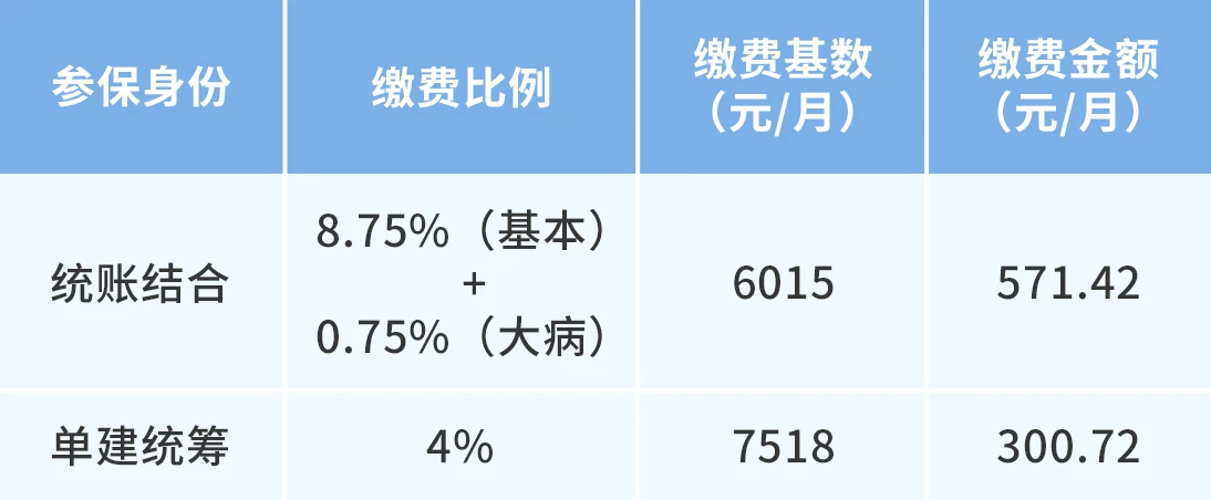 注意啦，最新医疗保险缴费标准来了！七月一日开始实行。